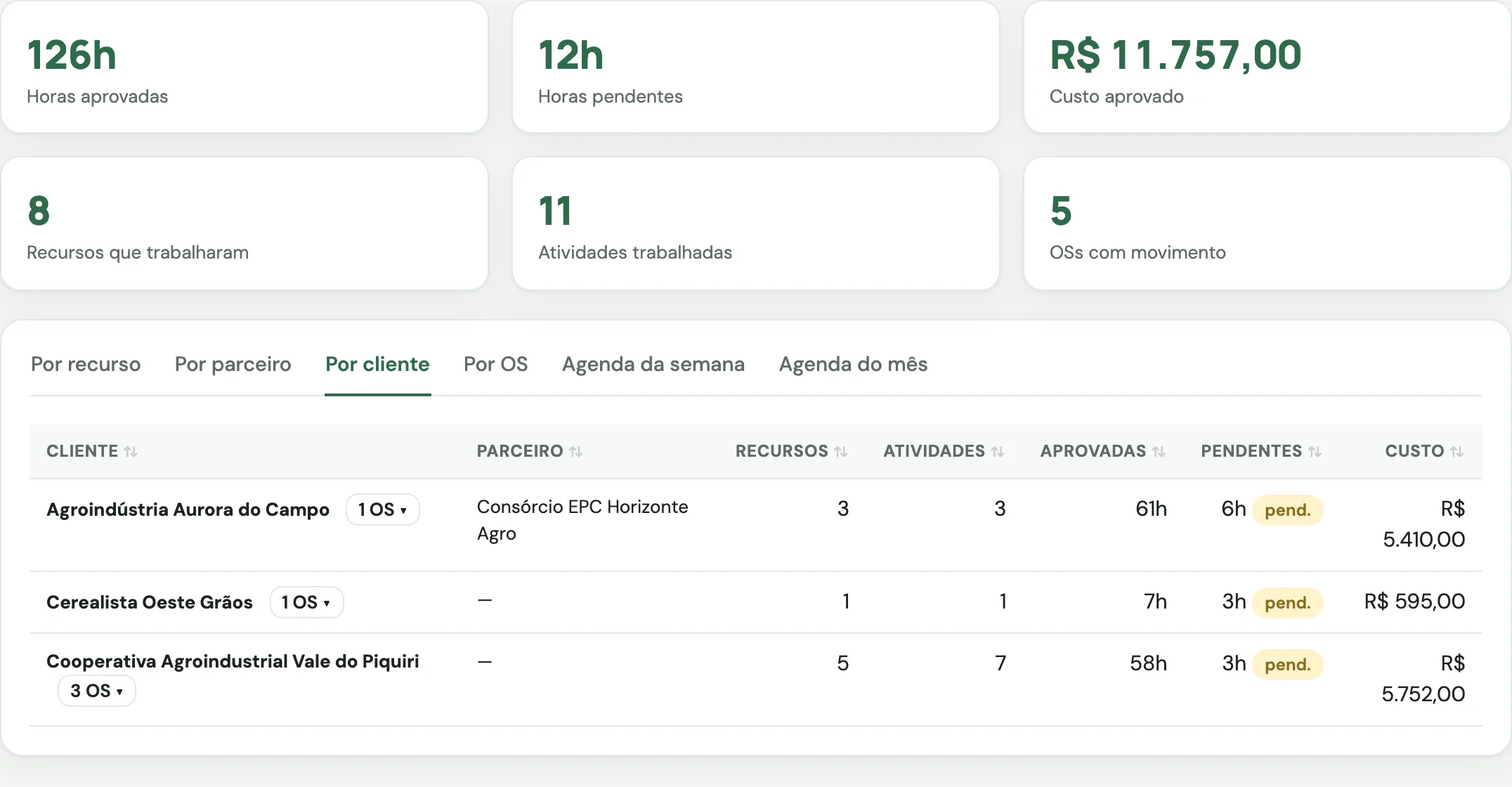 Apontamentos do mês por cliente: horas aprovadas, pendentes e custo aprovado por obra