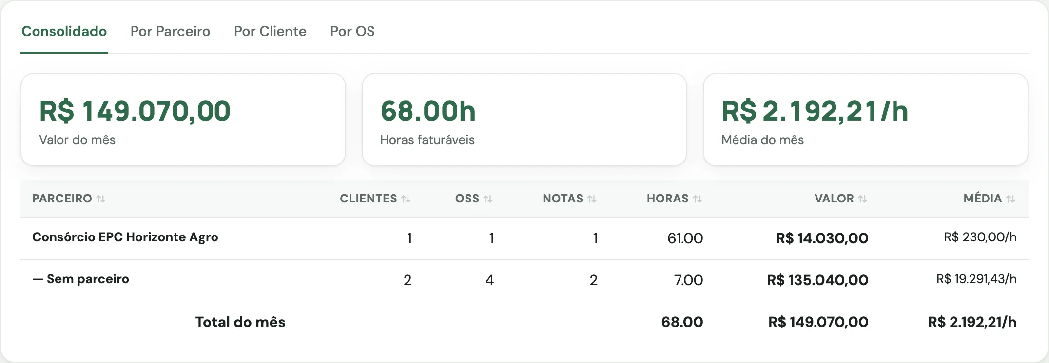Faturamento a clientes na competência do mês, separado entre o consórcio EPC parceiro e os clientes diretos, com número de notas