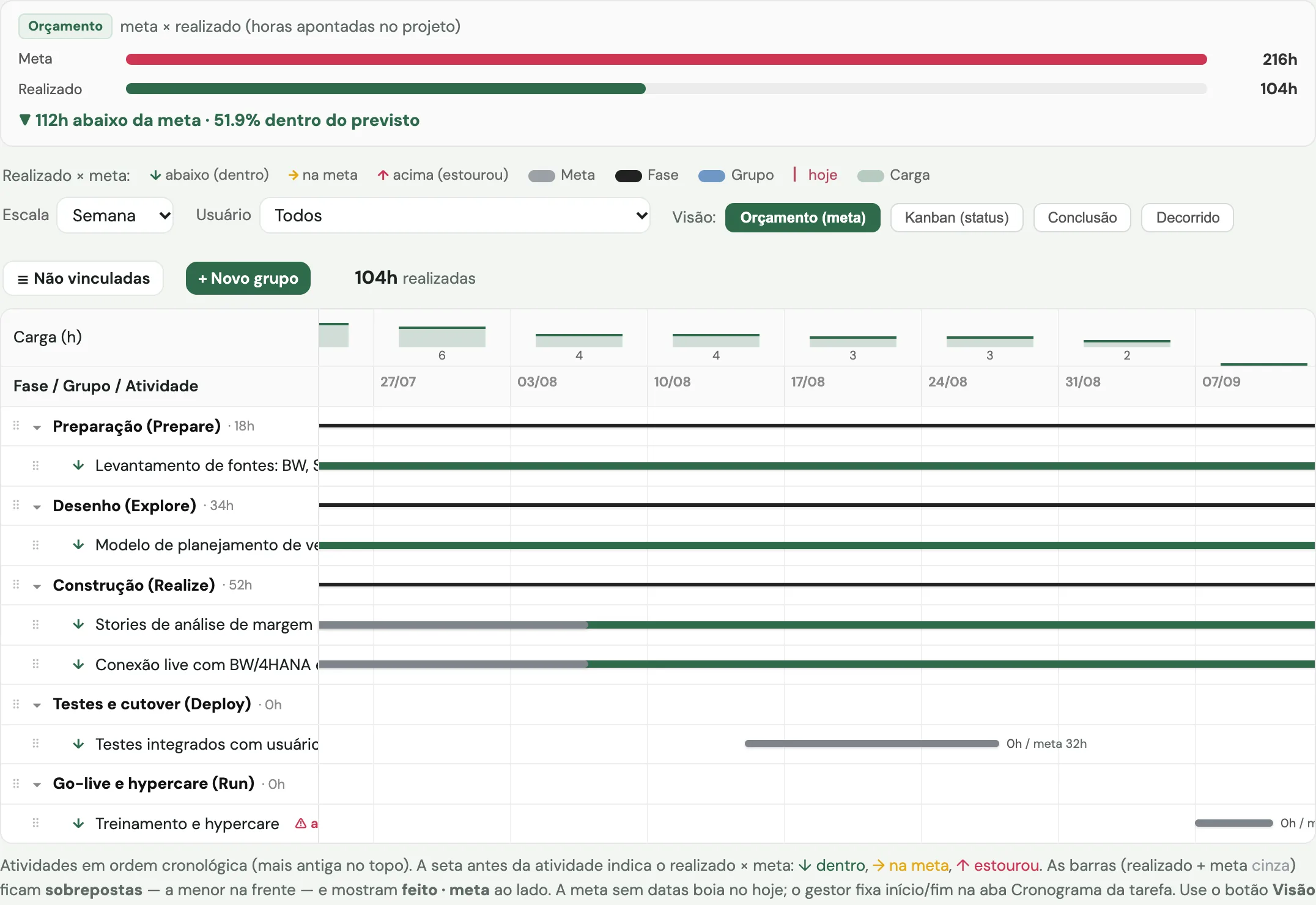 Cronograma do rollout de SAC Planning: meta contra realizado e o gráfico por fase, escala semana
