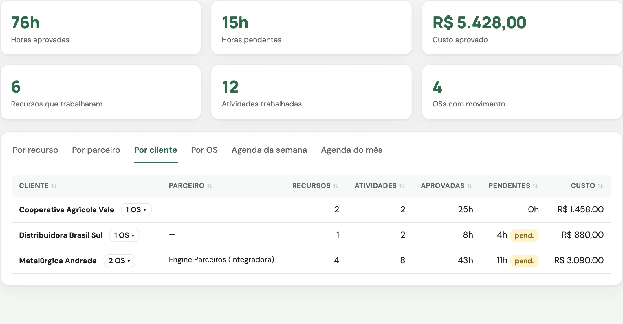 Apontamentos do mês por cliente: horas aprovadas, pendentes e custo aprovado dos consultores