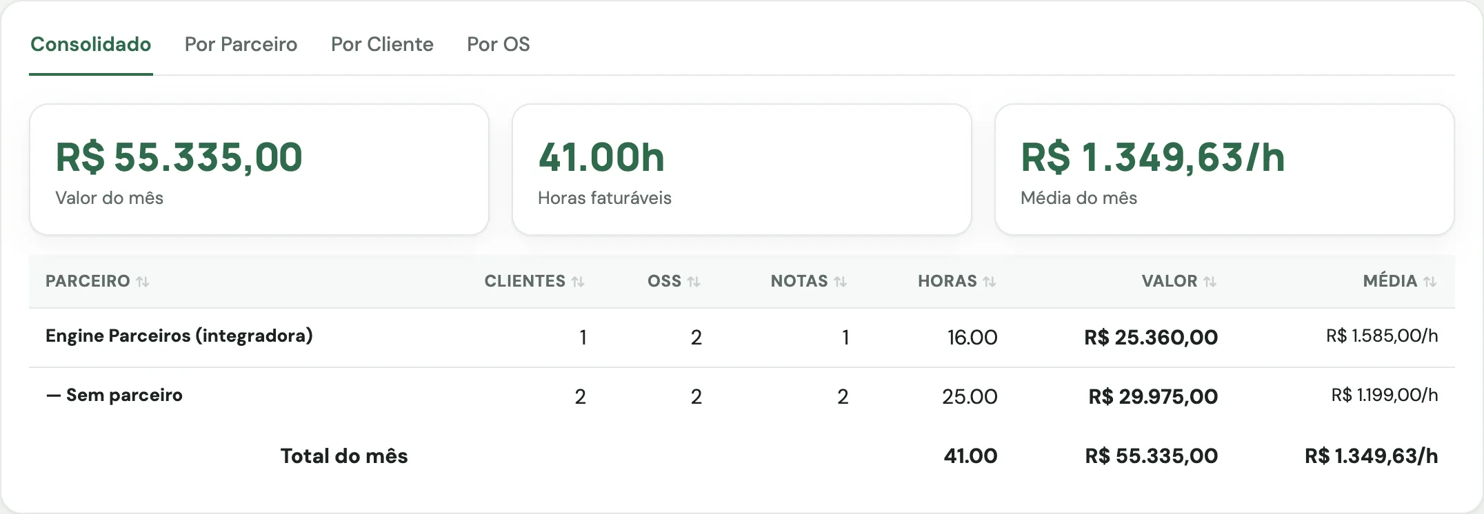 Faturamento a clientes na competência do mês, separado entre a integradora parceira e os clientes diretos, com número de notas
