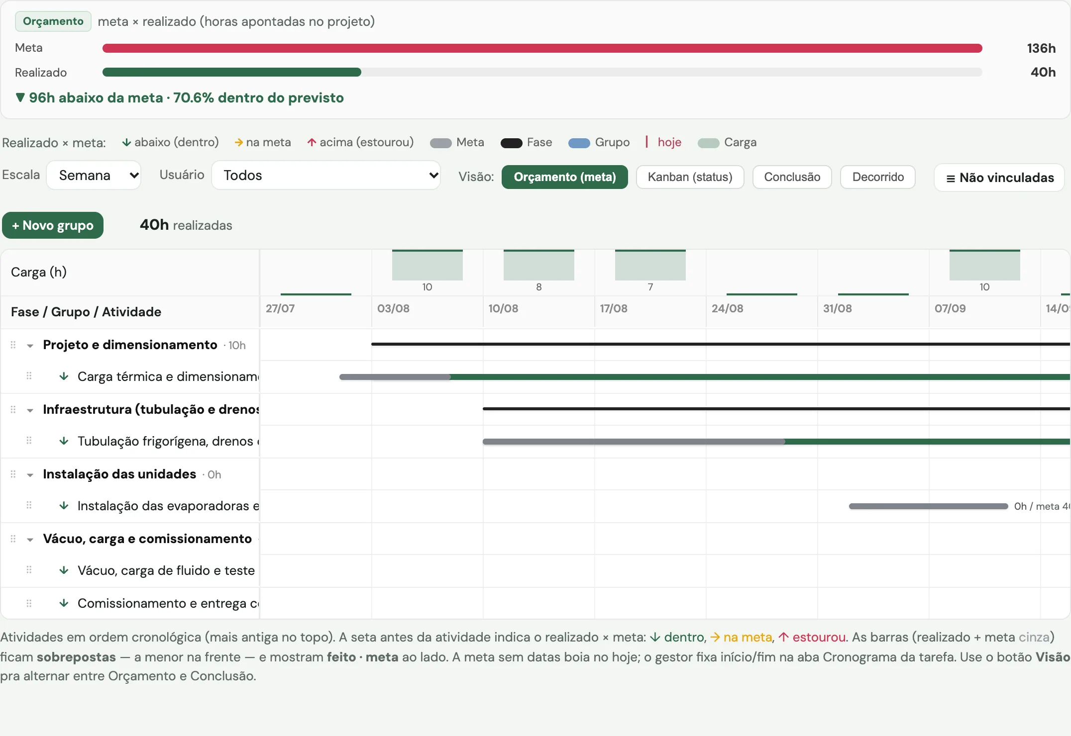 Cronograma da instalação de VRF: meta contra realizado e o gráfico por fase, escala semana