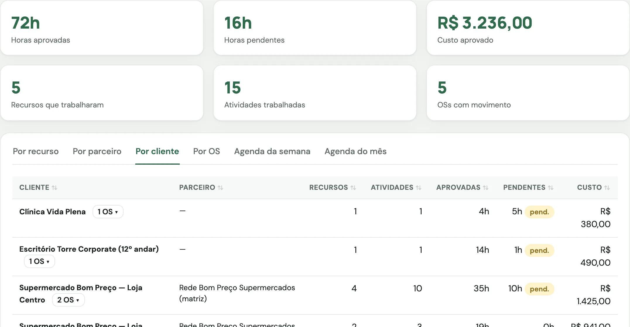 Apontamentos do mês por cliente: horas aprovadas, pendentes e custo aprovado, por loja