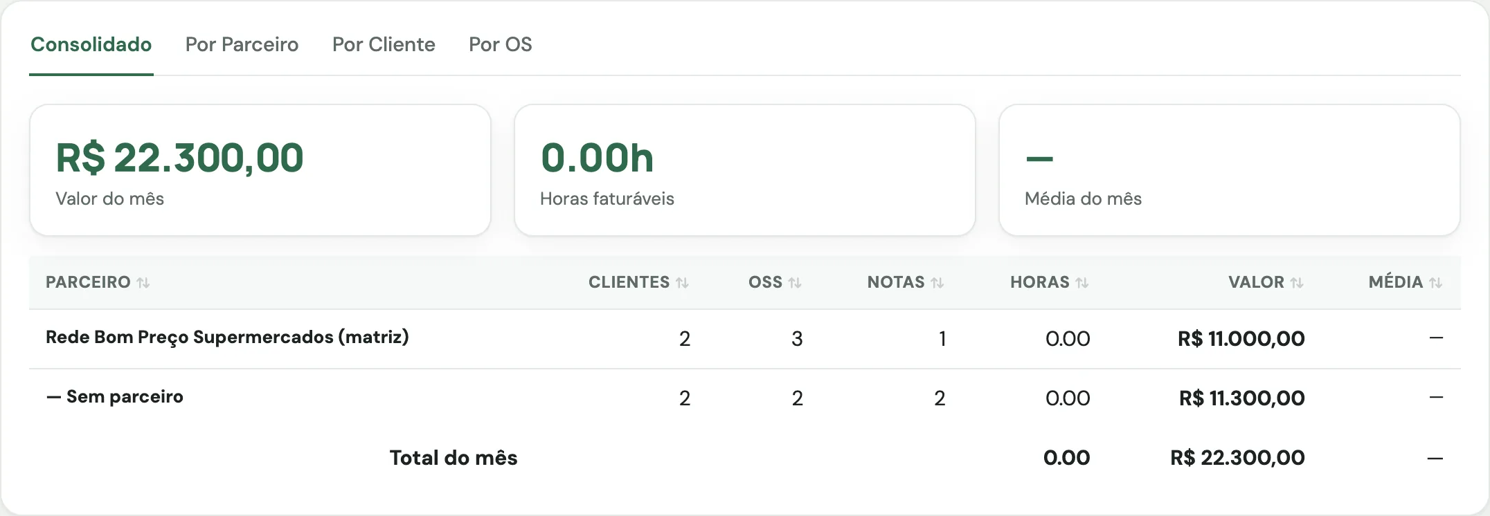 Faturamento a clientes na competência do mês, separado entre a matriz da rede e os clientes diretos, com número de notas