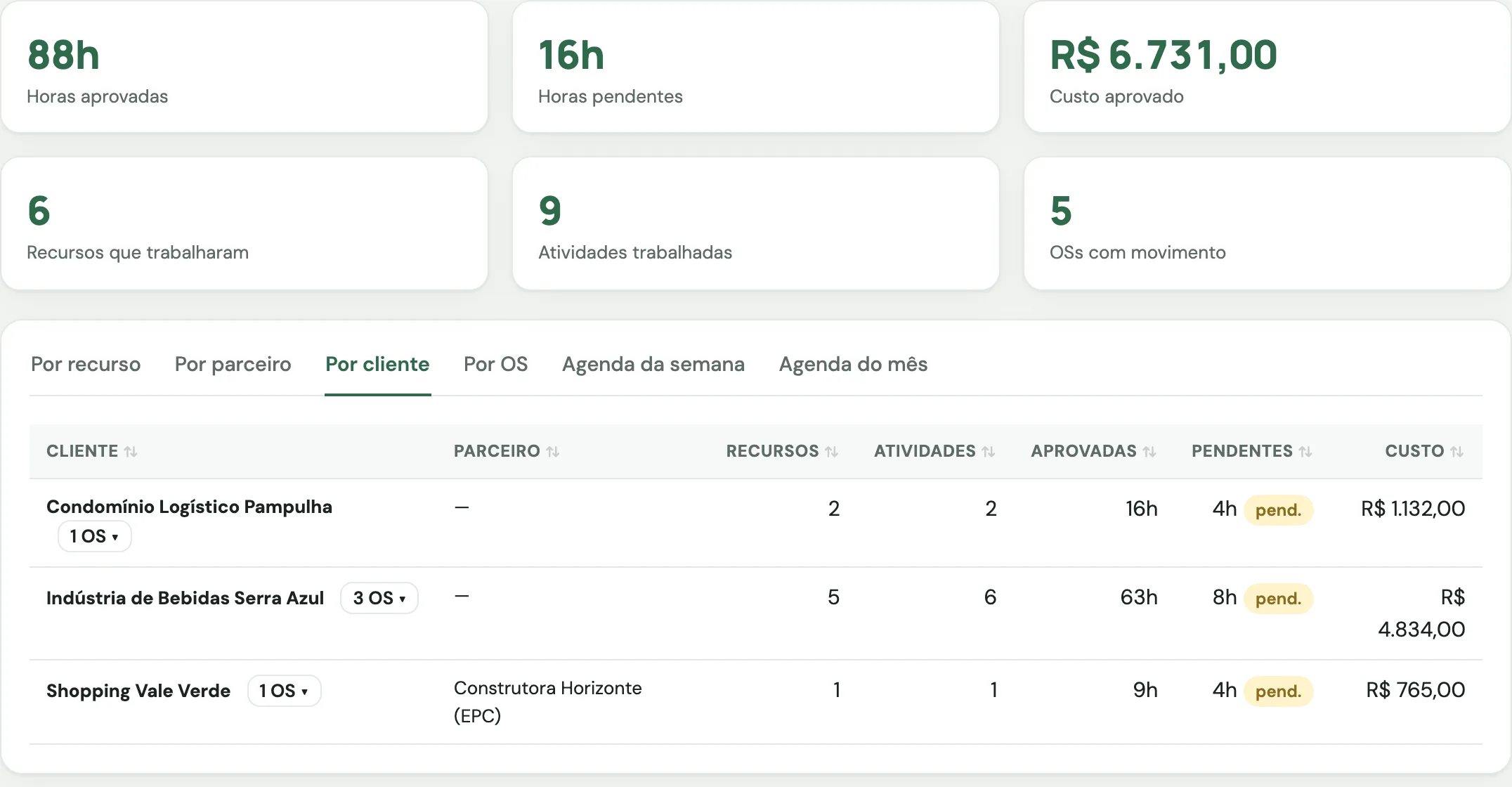 Apontamentos do mês por cliente: horas aprovadas, pendentes e custo aprovado por obra