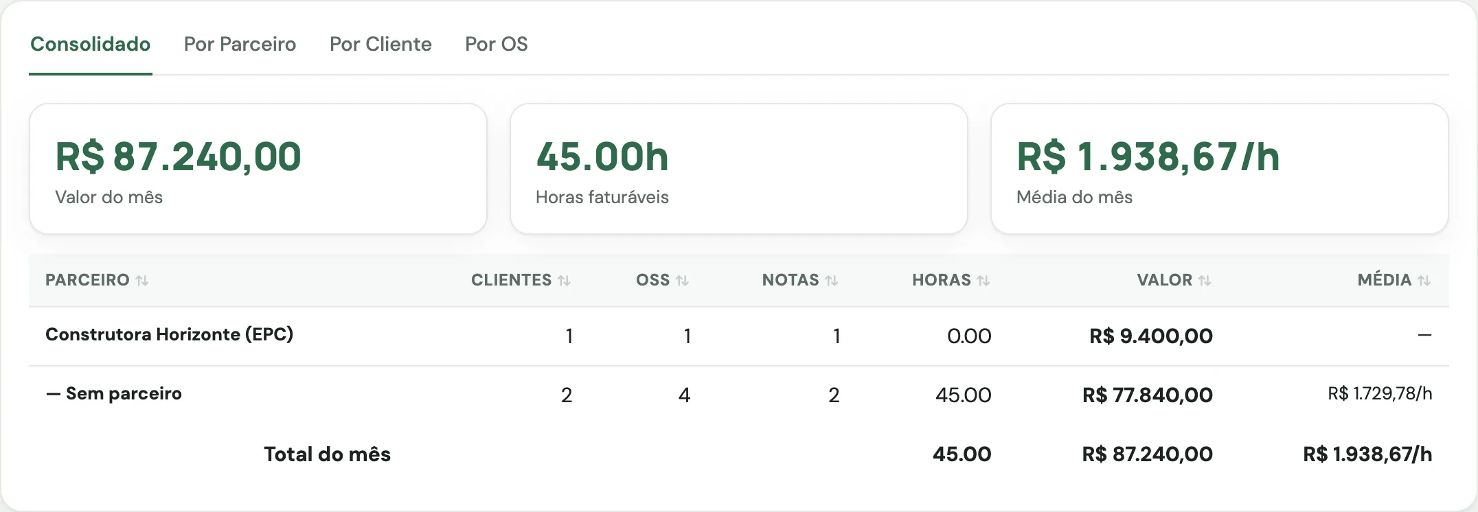 Faturamento a clientes na competência do mês, separado entre a construtora parceira e os clientes diretos, com número de notas