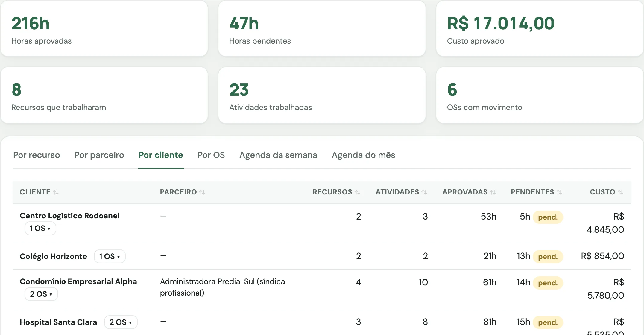 Apontamentos do mês por cliente: 75 horas aprovadas, 9 pendentes, custo aprovado de R$ 6.115 e a divisão por cliente