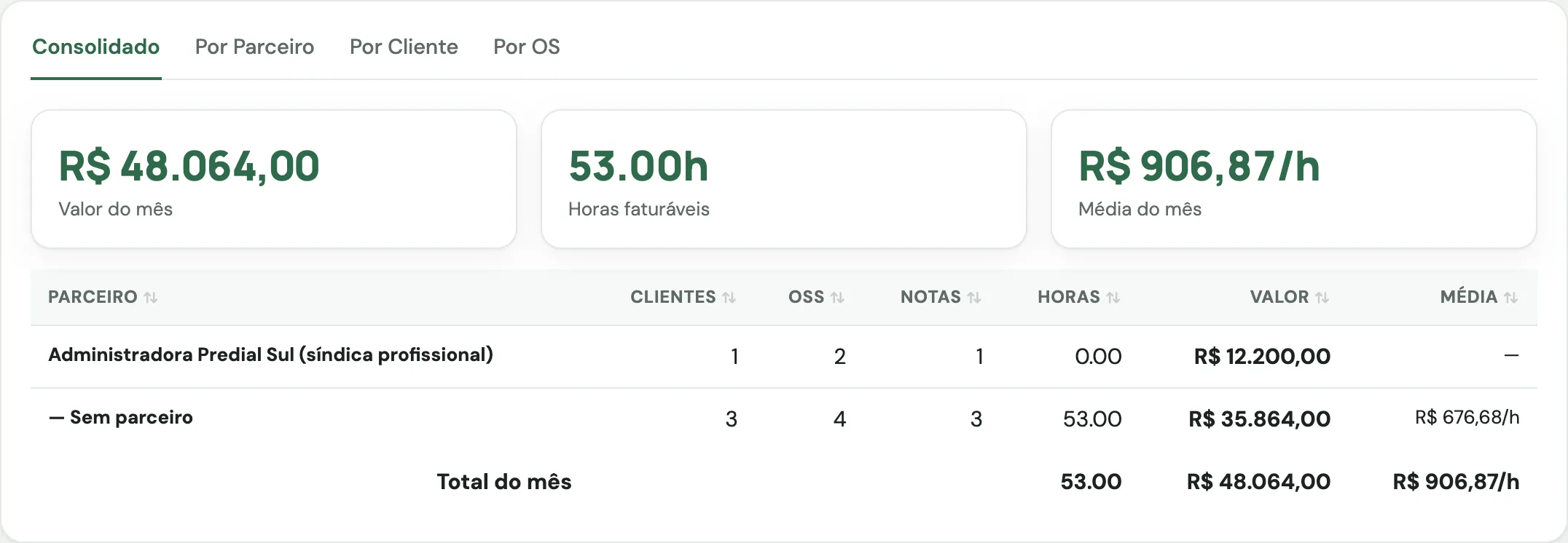 Faturamento a clientes na competência do mês, separado entre a administradora parceira e os clientes diretos, com número de notas