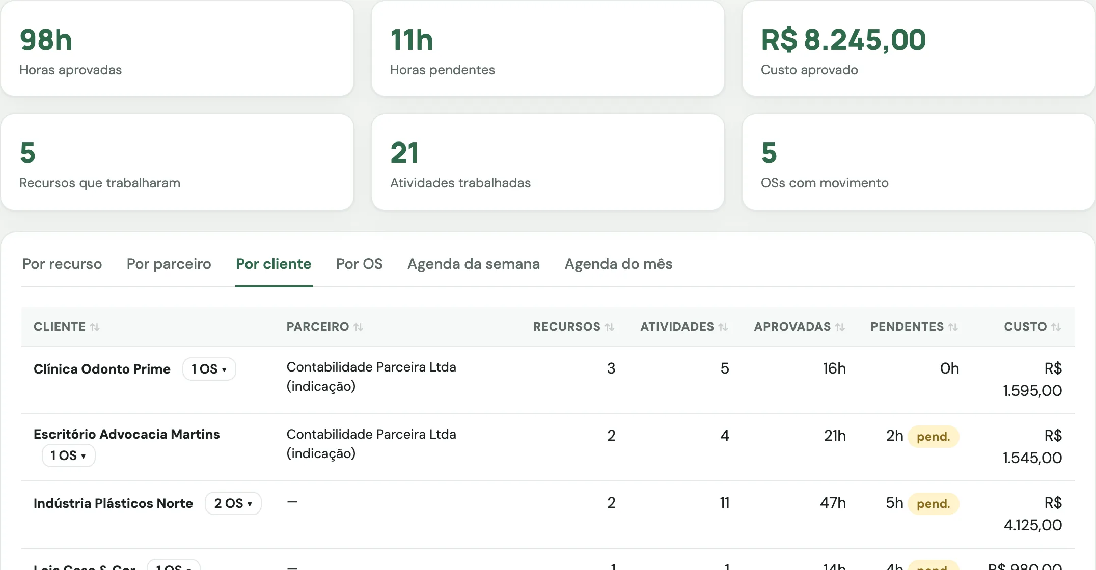 Apontamentos do mês por cliente: horas aprovadas, pendentes e custo aprovado por cliente