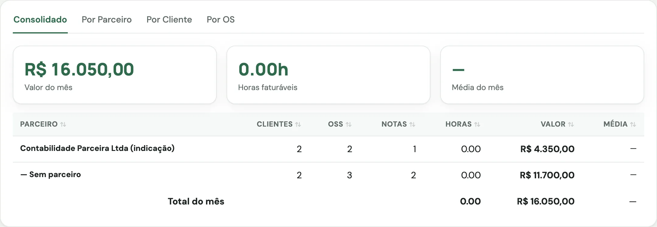 Faturamento a clientes na competência do mês, separado entre a contabilidade parceira e os clientes diretos, com número de notas