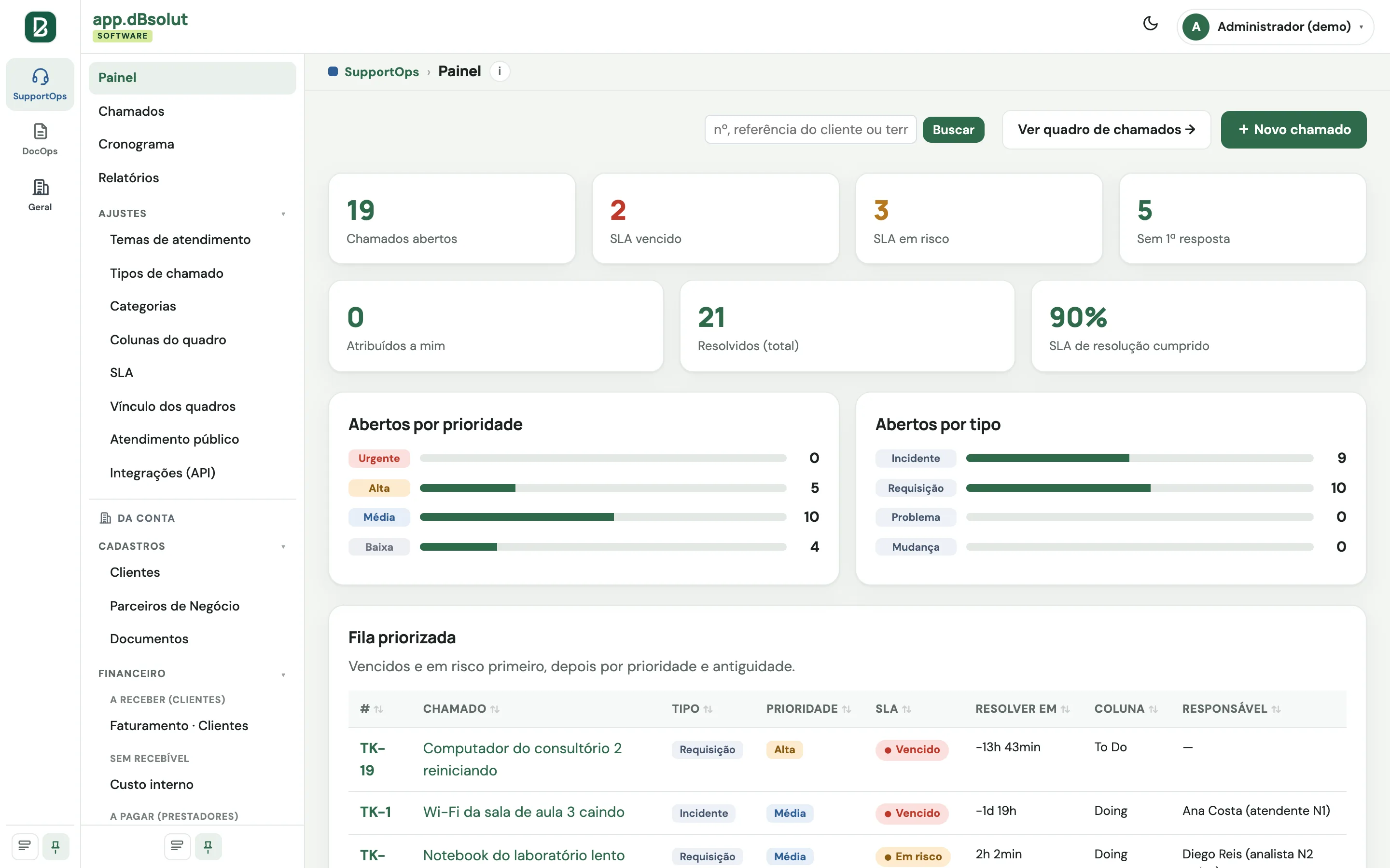 Painel de chamados do service desk: chamados abertos, SLA vencido, SLA cumprido e a fila priorizada