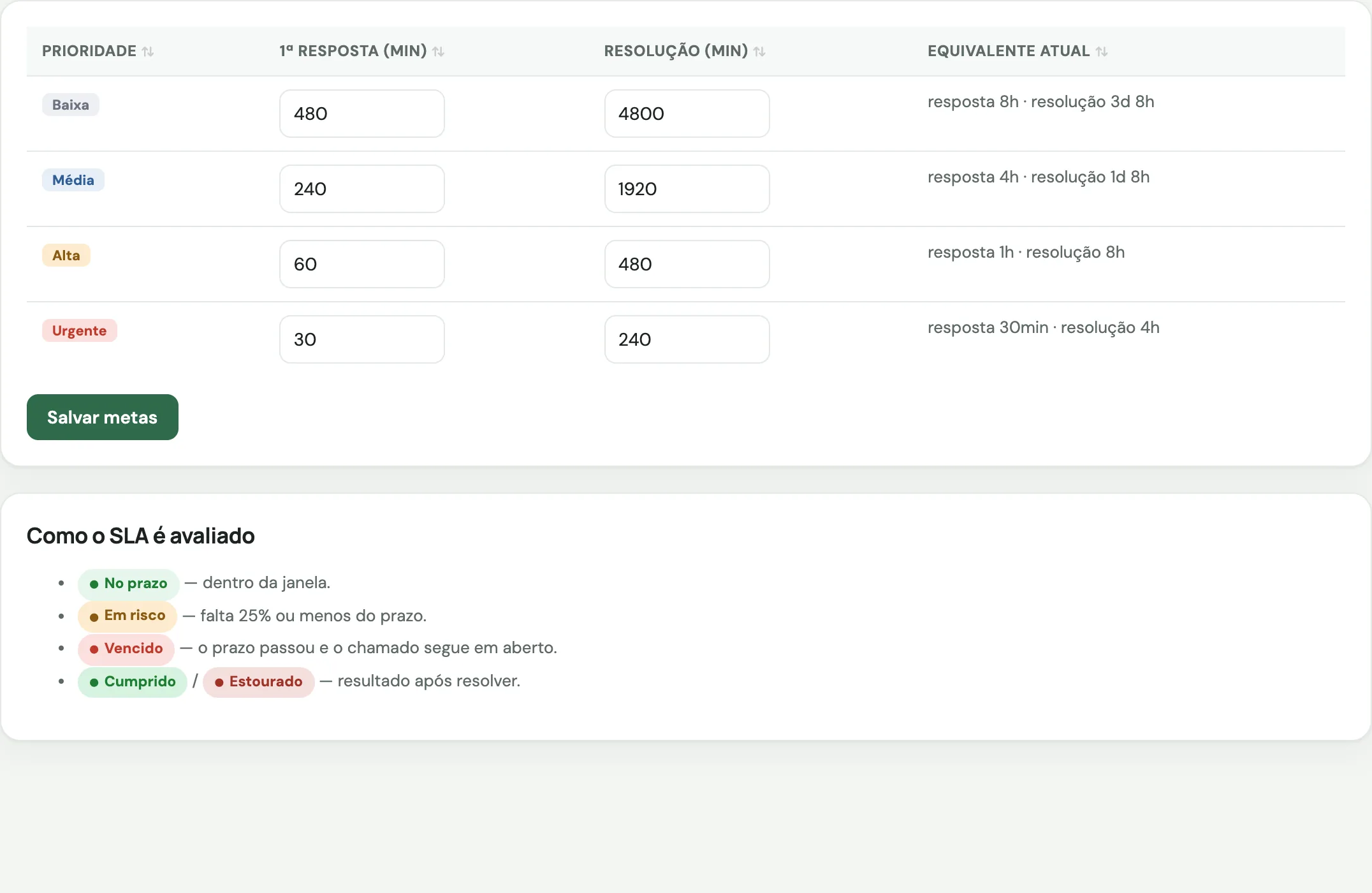 Configuração de SLA por prioridade: minutos de resposta e de resolução