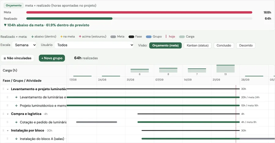 Cronograma de uma obra na demonstração: meta contra realizado por fase, escala semana