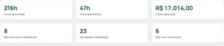 Apontamentos do mês na demonstração: horas aprovadas, horas pendentes e custo aprovado